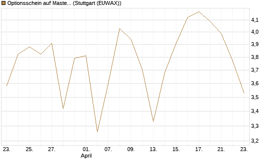 Optionsschein auf Mastercard [Goldman Sachs Bank Europe SE] Chart