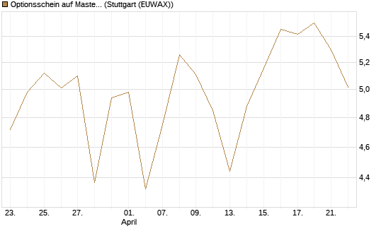 Optionsschein auf Mastercard [Goldman Sachs Bank Europe SE] Chart