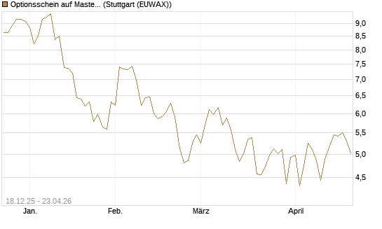 Optionsschein auf Mastercard [Goldman Sachs Bank Europe SE] Chart
