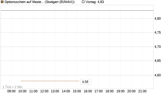 Optionsschein auf Mastercard [Goldman Sachs Bank Europe SE] Chart