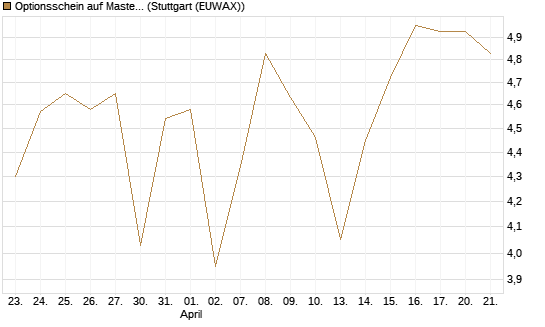 Optionsschein auf Mastercard [Goldman Sachs Bank Europe SE] Chart