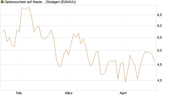 Optionsschein auf Mastercard [Goldman Sachs Bank Europe SE] Chart