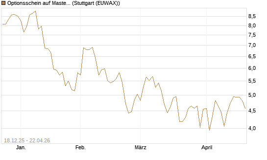Optionsschein auf Mastercard [Goldman Sachs Bank Europe SE] Chart