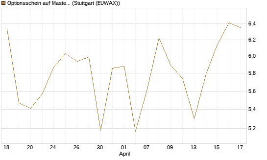 Optionsschein auf Mastercard [Goldman Sachs Bank Europe SE] Chart