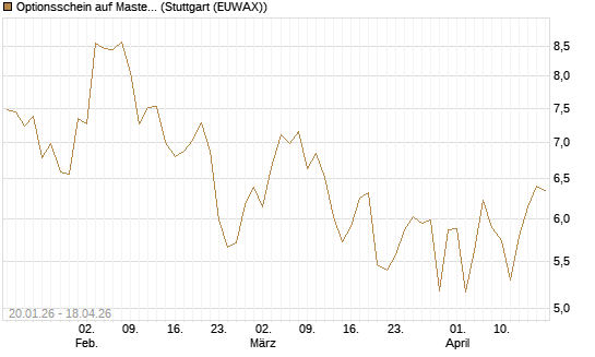 Optionsschein auf Mastercard [Goldman Sachs Bank Europe SE] Chart