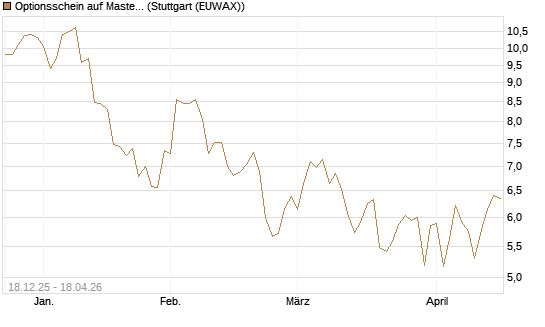 Optionsschein auf Mastercard [Goldman Sachs Bank Europe SE] Chart