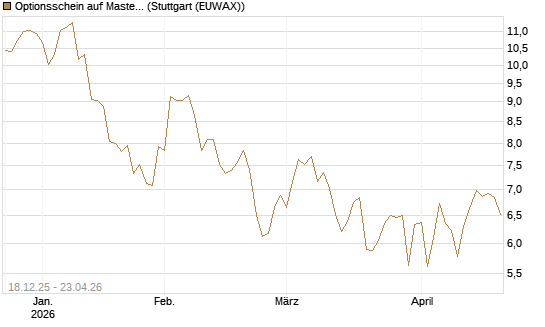 Optionsschein auf Mastercard [Goldman Sachs Bank Europe SE] Chart