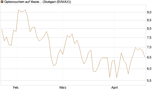 Optionsschein auf Mastercard [Goldman Sachs Bank Europe SE] Chart
