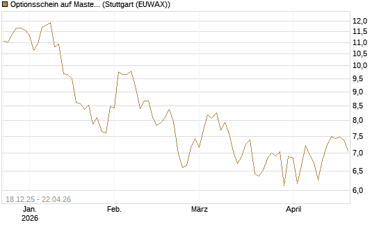 Optionsschein auf Mastercard [Goldman Sachs Bank Europe SE] Chart