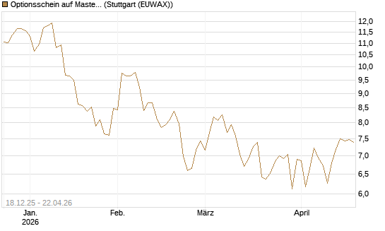 Optionsschein auf Mastercard [Goldman Sachs Bank Europe SE] Chart
