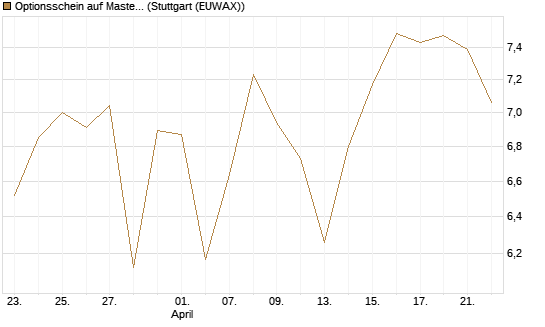 Optionsschein auf Mastercard [Goldman Sachs Bank Europe SE] Chart