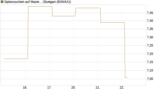 Optionsschein auf Mastercard [Goldman Sachs Bank Europe SE] Chart