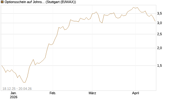 Optionsschein auf Johnson & Johnson [Goldman Sachs Bank Europe SE] Chart