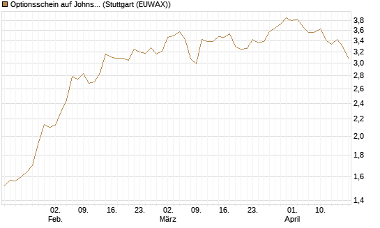 Optionsschein auf Johnson & Johnson [Goldman Sachs Bank Europe SE] Chart