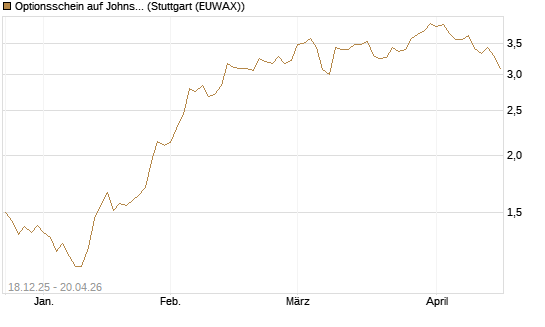 Optionsschein auf Johnson & Johnson [Goldman Sachs Bank Europe SE] Chart