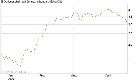 Optionsschein auf Johnson & Johnson [Goldman Sachs Bank Europe SE] Chart