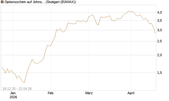 Optionsschein auf Johnson & Johnson [Goldman Sachs Bank Europe SE] Chart