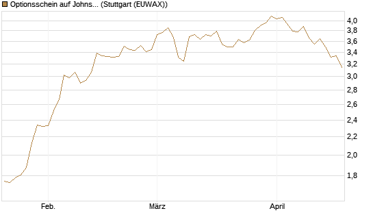 Optionsschein auf Johnson & Johnson [Goldman Sachs Bank Europe SE] Chart