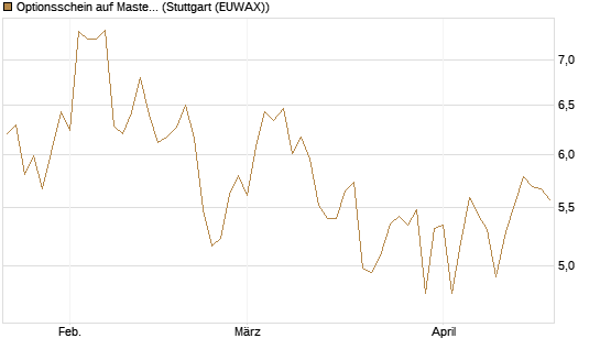 Optionsschein auf Mastercard [Goldman Sachs Bank Europe SE] Chart