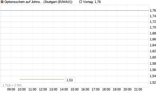 Optionsschein auf Johnson & Johnson [Goldman Sachs Bank Europe SE] Chart