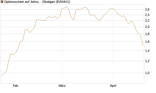 Optionsschein auf Johnson & Johnson [Goldman Sachs Bank Europe SE] Chart