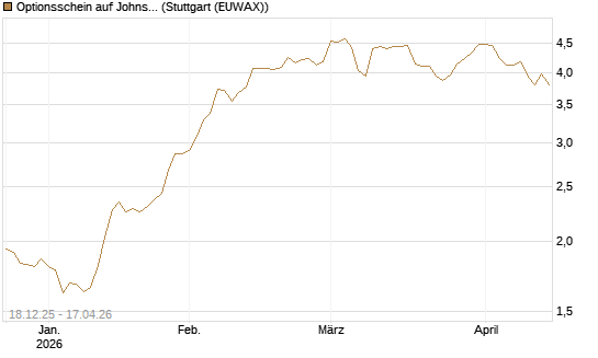 Optionsschein auf Johnson & Johnson [Goldman Sachs Bank Europe SE] Chart