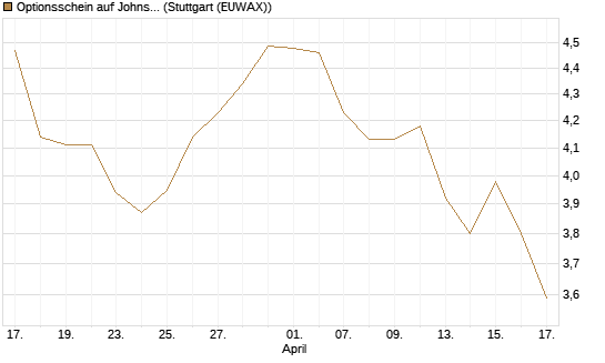 Optionsschein auf Johnson & Johnson [Goldman Sachs Bank Europe SE] Chart