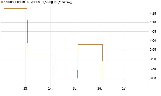 Optionsschein auf Johnson & Johnson [Goldman Sachs Bank Europe SE] Chart