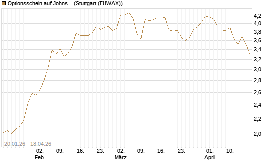 Optionsschein auf Johnson & Johnson [Goldman Sachs Bank Europe SE] Chart