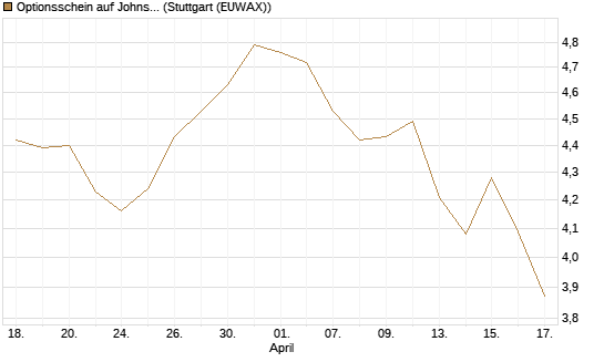 Optionsschein auf Johnson & Johnson [Goldman Sachs Bank Europe SE] Chart