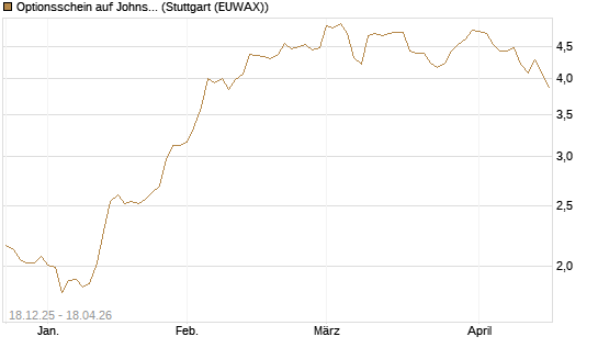 Optionsschein auf Johnson & Johnson [Goldman Sachs Bank Europe SE] Chart