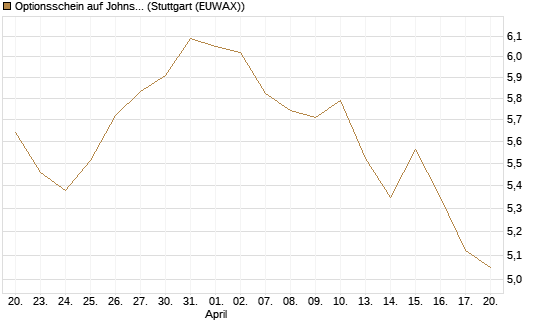 Optionsschein auf Johnson & Johnson [Goldman Sachs Bank Europe SE] Chart