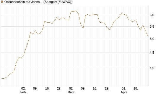 Optionsschein auf Johnson & Johnson [Goldman Sachs Bank Europe SE] Chart