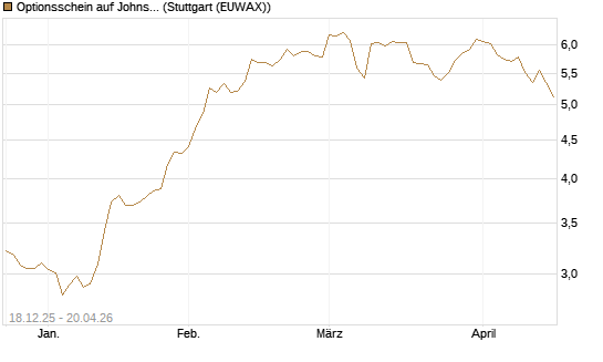 Optionsschein auf Johnson & Johnson [Goldman Sachs Bank Europe SE] Chart
