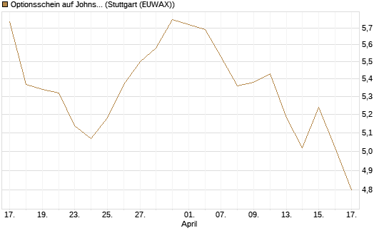 Optionsschein auf Johnson & Johnson [Goldman Sachs Bank Europe SE] Chart