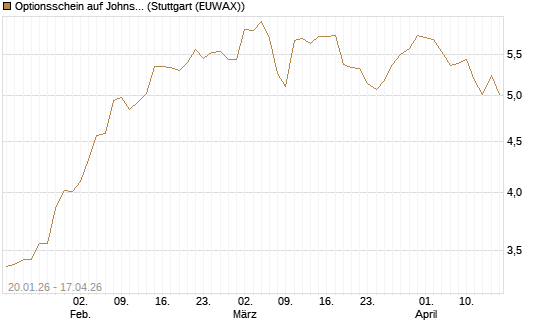 Optionsschein auf Johnson & Johnson [Goldman Sachs Bank Europe SE] Chart