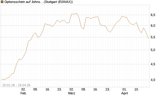 Optionsschein auf Johnson & Johnson [Goldman Sachs Bank Europe SE] Chart