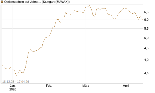 Optionsschein auf Johnson & Johnson [Goldman Sachs Bank Europe SE] Chart