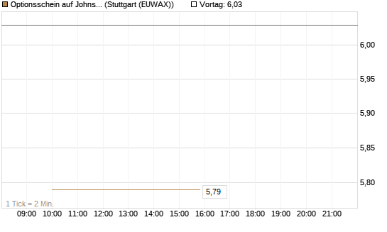 Optionsschein auf Johnson & Johnson [Goldman Sachs Bank Europe SE] Chart