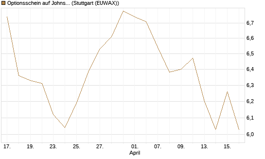 Optionsschein auf Johnson & Johnson [Goldman Sachs Bank Europe SE] Chart