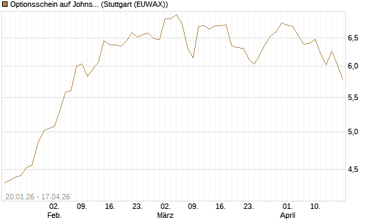 Optionsschein auf Johnson & Johnson [Goldman Sachs Bank Europe SE] Chart