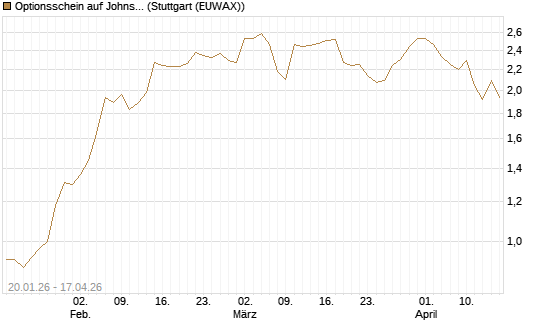Optionsschein auf Johnson & Johnson [Goldman Sachs Bank Europe SE] Chart