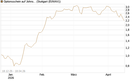 Optionsschein auf Johnson & Johnson [Goldman Sachs Bank Europe SE] Chart