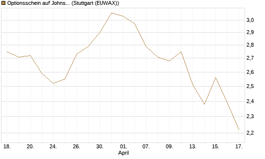 Optionsschein auf Johnson & Johnson [Goldman Sachs Bank Europe SE] Chart