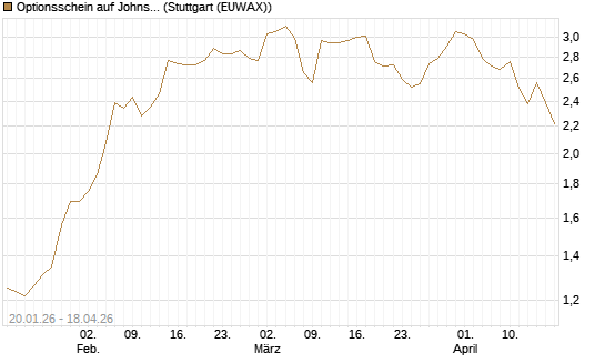 Optionsschein auf Johnson & Johnson [Goldman Sachs Bank Europe SE] Chart