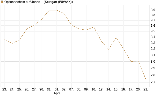 Optionsschein auf Johnson & Johnson [Goldman Sachs Bank Europe SE] Chart