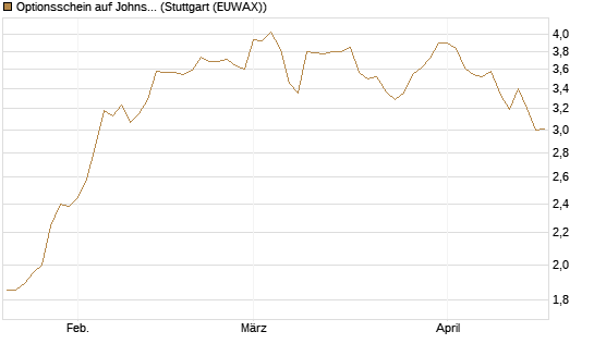 Optionsschein auf Johnson & Johnson [Goldman Sachs Bank Europe SE] Chart