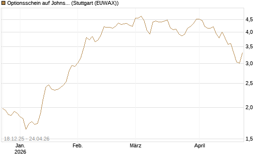 Optionsschein auf Johnson & Johnson [Goldman Sachs Bank Europe SE] Chart