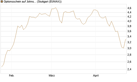 Optionsschein auf Johnson & Johnson [Goldman Sachs Bank Europe SE] Chart