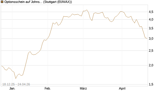 Optionsschein auf Johnson & Johnson [Goldman Sachs Bank Europe SE] Chart